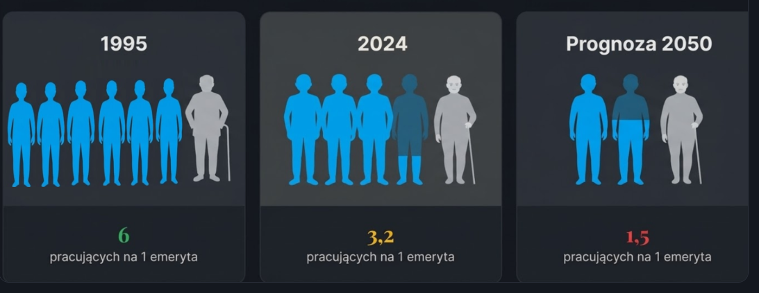 Stosunek pracujących do emerytów 1995-2050
