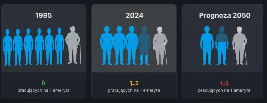 Stosunek pracujących do emerytów 1995-2050